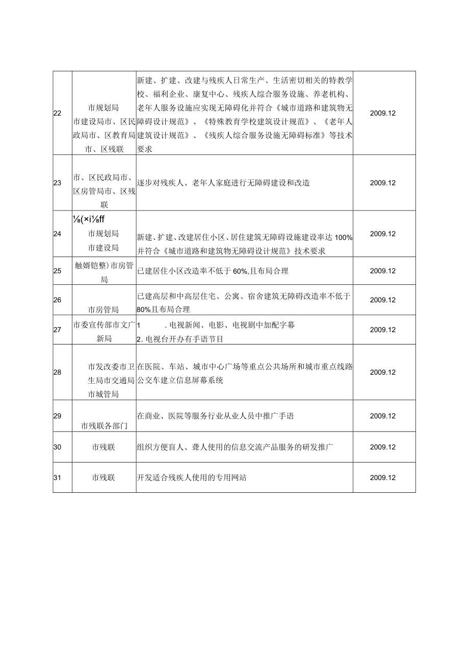 苏州市区创建全国无障碍建设城市考核任务分解表.docx_第3页