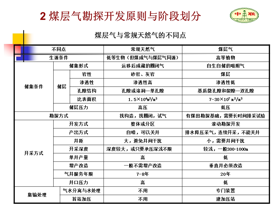 煤层气勘探方法(2勘探)方案课件.ppt_第3页