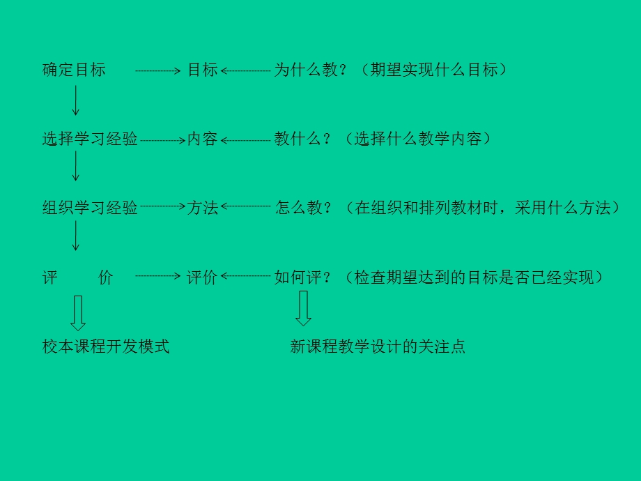 校本课程开发的理论与方法课件.ppt_第2页