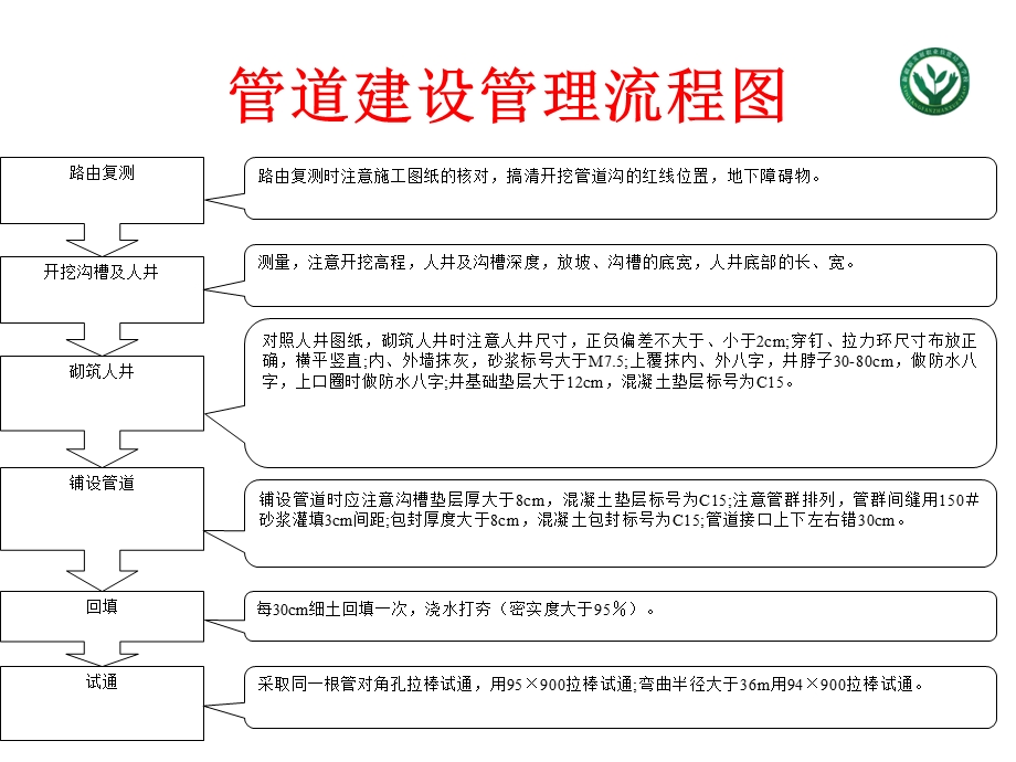 通信管道施工规范方案课件.ppt_第3页