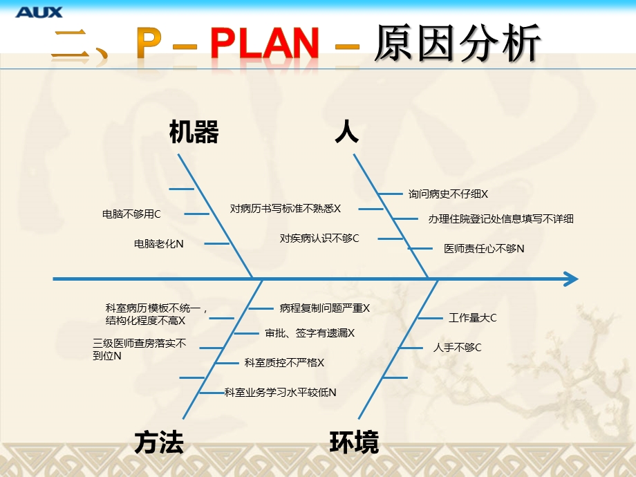 病历质量管理持续改进优质ppt课件.ppt_第3页