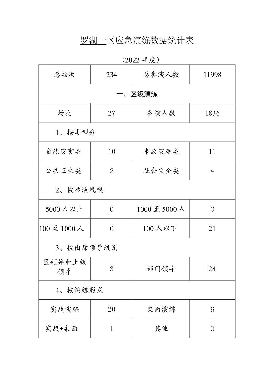 罗湖区应急演练数据统计表.docx_第1页