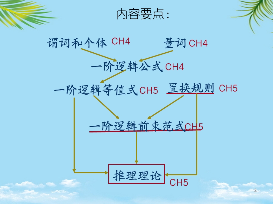 谓词逻辑基本概念最全资料课件.ppt_第2页