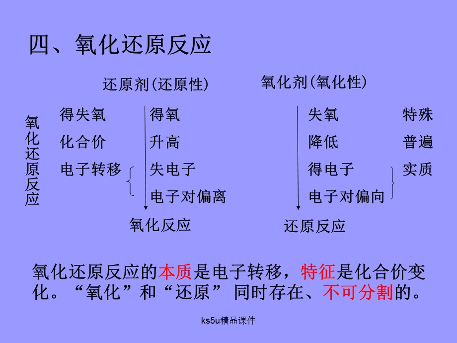 必修1：第二章化学物质及其变化归纳与整理(新人教版)课件.ppt_第2页