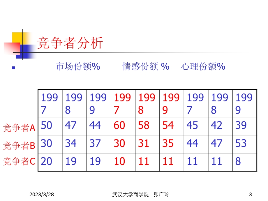 竞争性市场营销课件.ppt_第3页