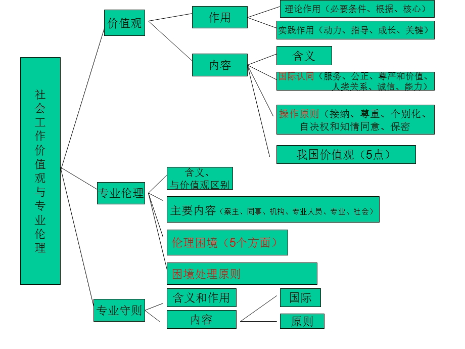 社会工作价值观与专业伦理课件.ppt_第1页