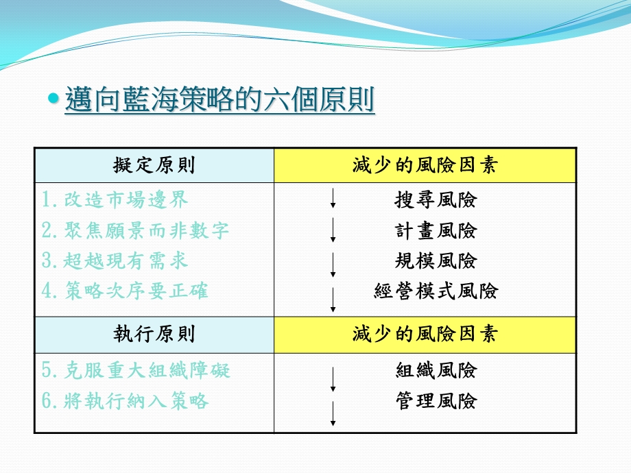 蓝海策略之重建场边界课件.ppt_第3页