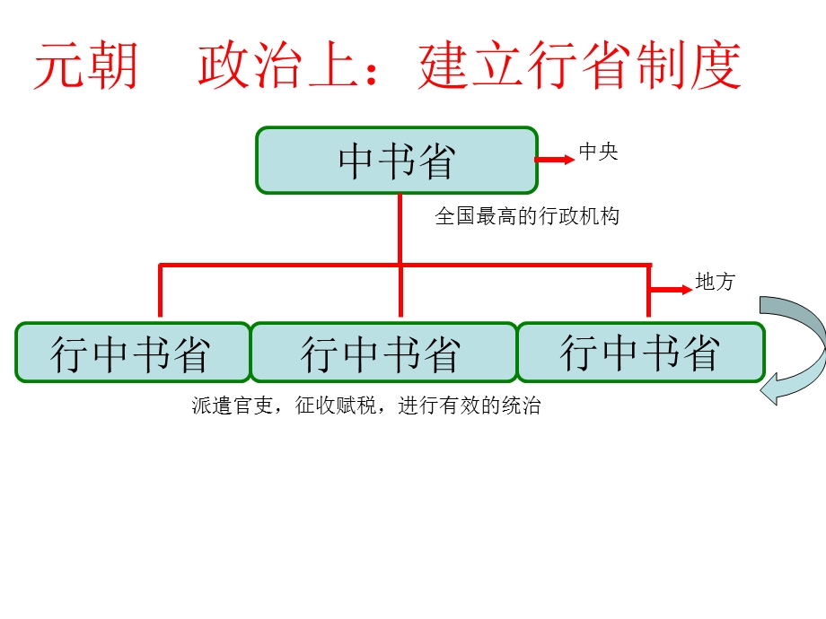 特务机构5设立廷杖课件.ppt_第3页