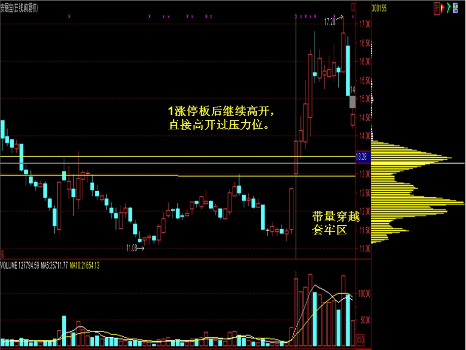 涨停板战法放量过顶课件.ppt_第1页