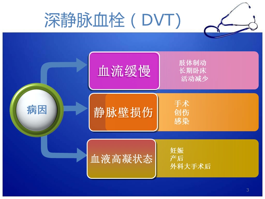 新版深静脉血栓预防及护理课件.pptx_第3页