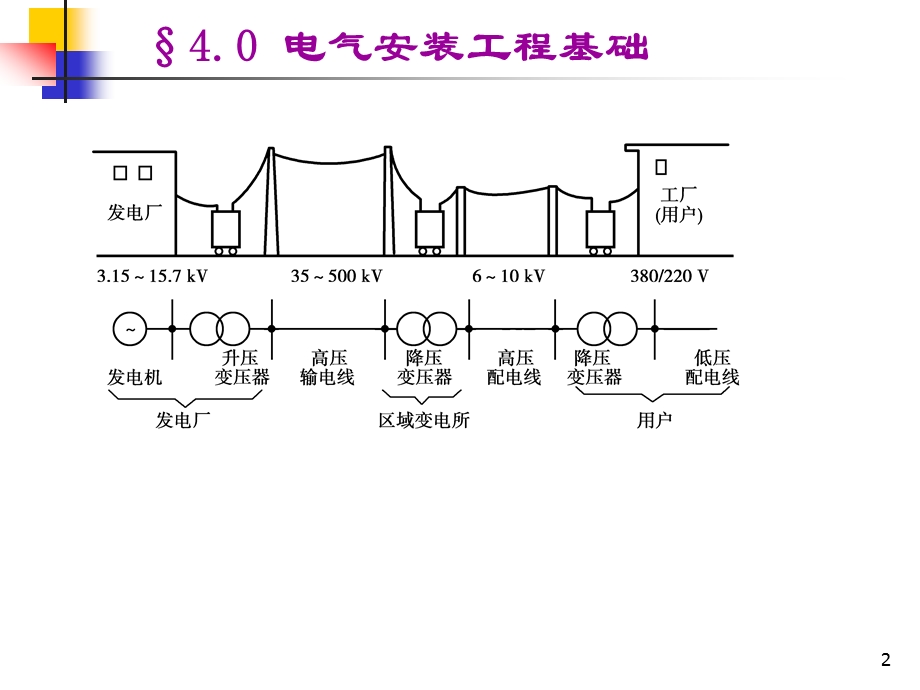 第4章-电气设备安装工程课件.ppt_第2页