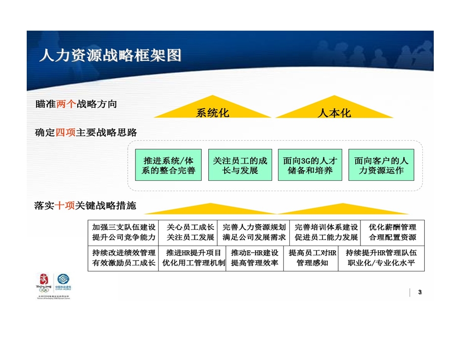 江苏移动人力资源工作总结和工作思路课件.ppt_第3页