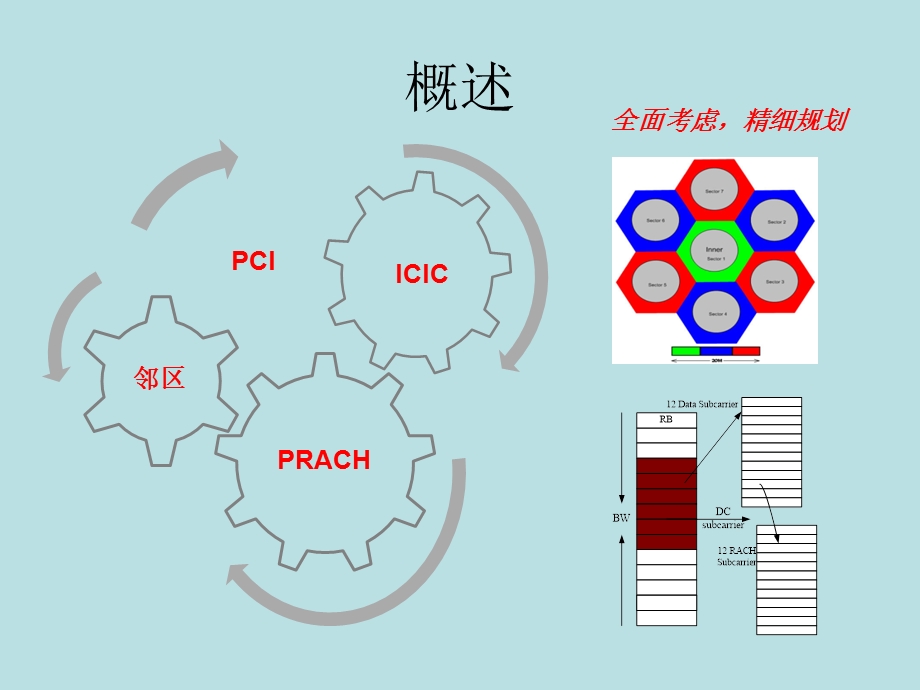 （完美版）06LONAST3013C011TDLTE组网参数规划课件.pptx_第2页