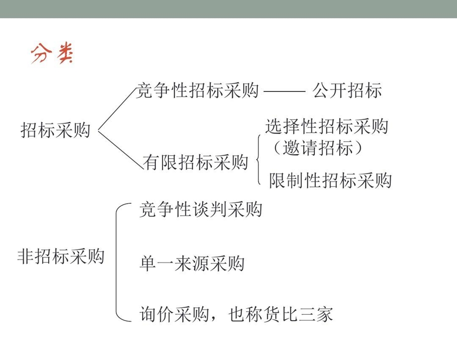 招标采购基础知识培训课件.ppt_第2页