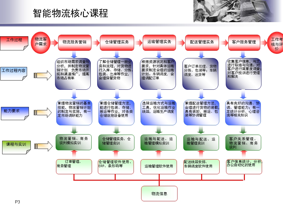 智能物流仓储系统课件.ppt_第3页