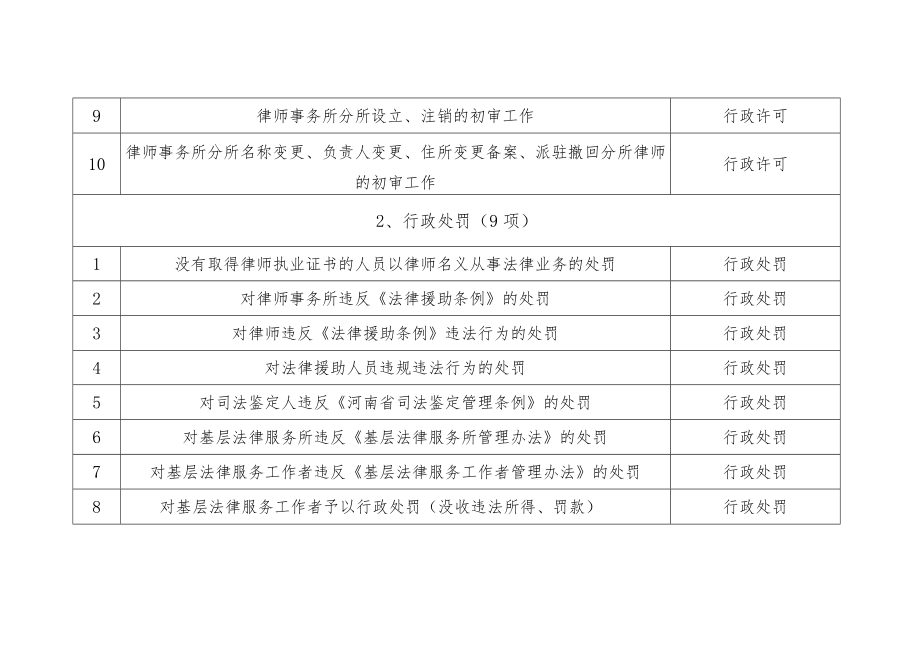 西峡县审计局行政职权目录共46项.docx_第2页