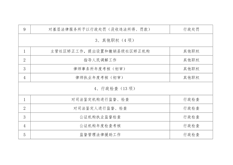 西峡县审计局行政职权目录共46项.docx_第3页