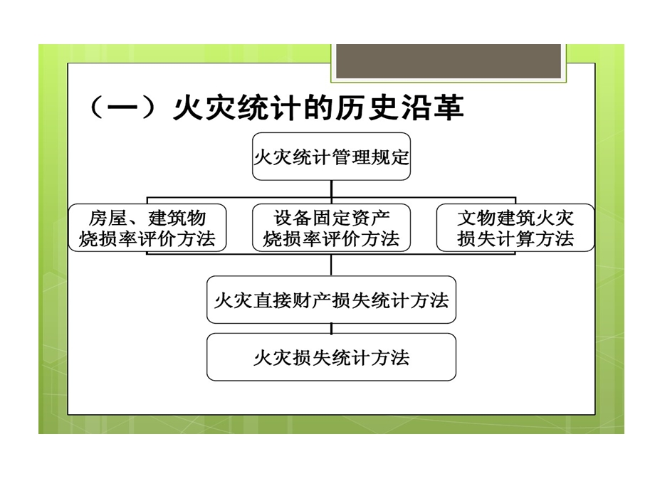 火灾损失统计的方法课件.ppt_第3页