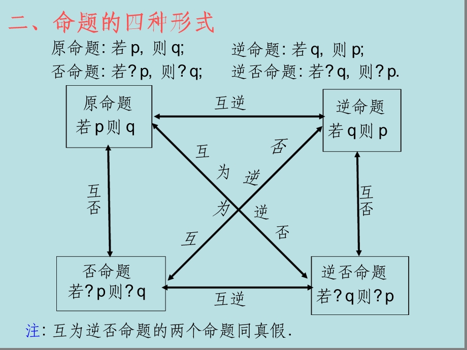 简易逻辑复习课课件.ppt_第3页