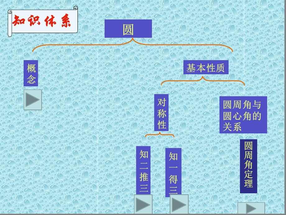 完整版圆的基本性质复习课课件.ppt_第2页