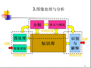 完整版图像处理与分析课件.ppt