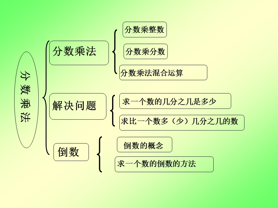 分数乘法整理与复习课件.pptx_第2页