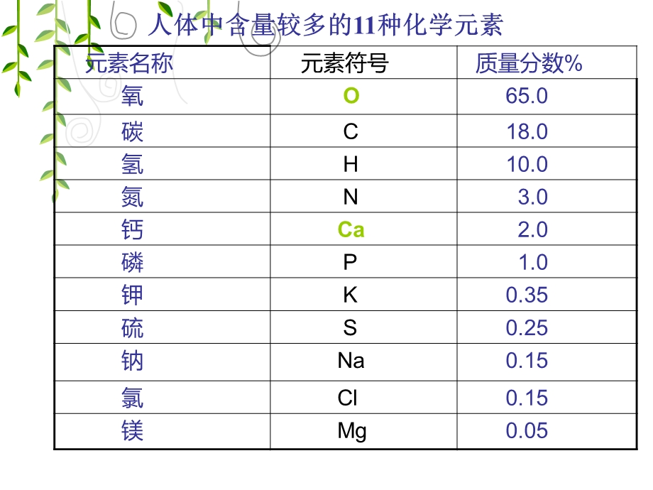 化学元素与人体健康课件.ppt_第3页