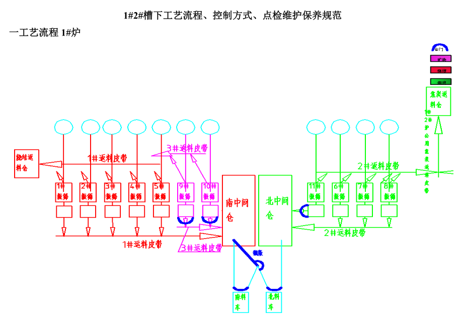 炼铁工艺 槽下工艺流程 控制方式 点检维护保养规范电器培训.doc_第1页