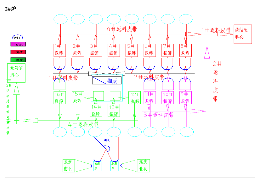 炼铁工艺 槽下工艺流程 控制方式 点检维护保养规范电器培训.doc_第2页