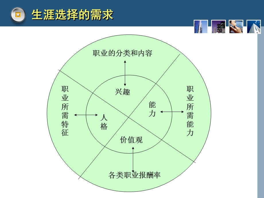 兴趣认知与职业发展课件.ppt_第2页