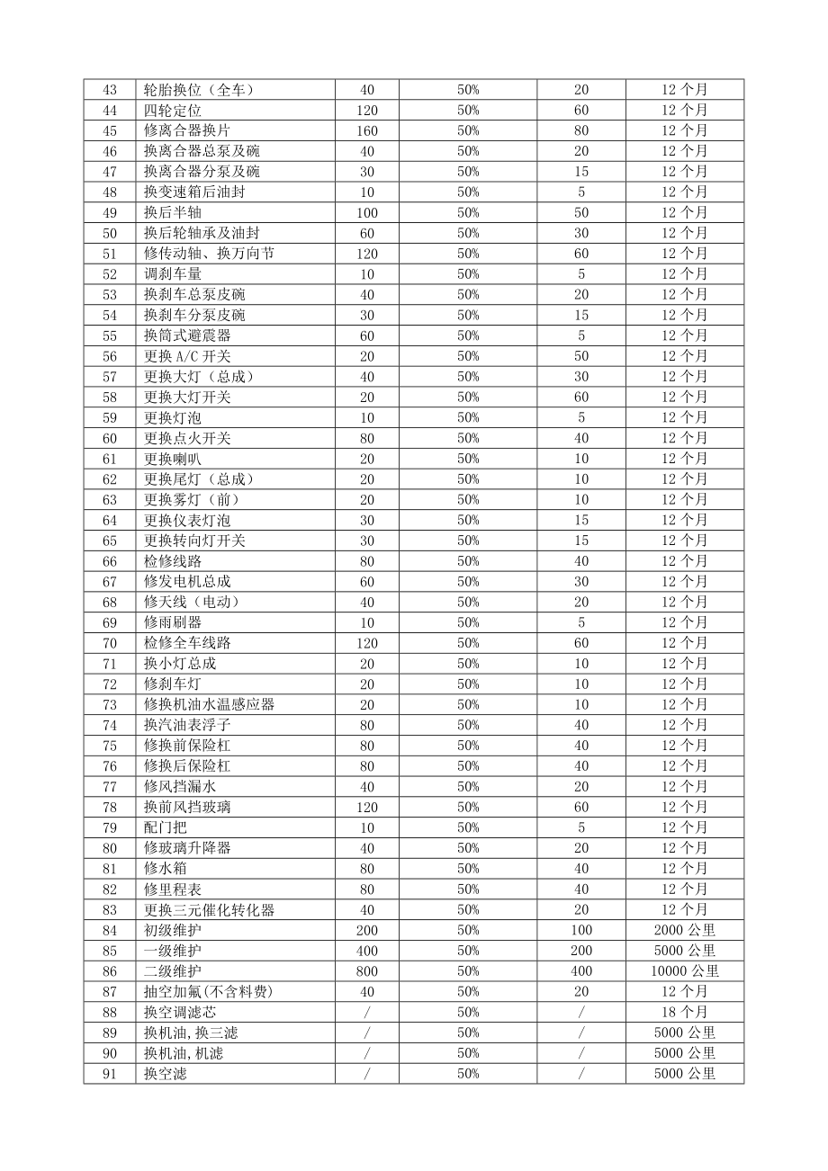 常用维修工时费标准表、主要维修零件报价表.doc_第2页