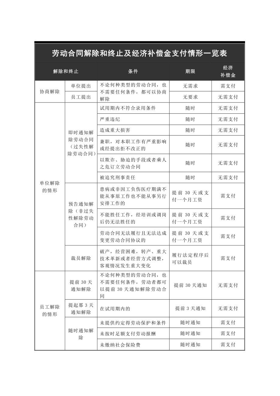 劳动合同解除和终止及经济补偿金支付情形一览表.doc_第1页