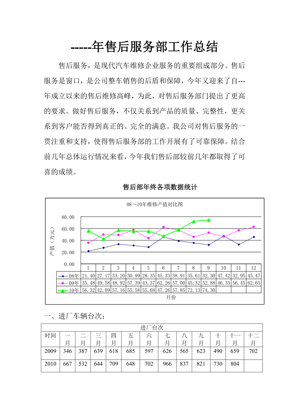 汽车4S店售后服务部工作总结.doc_第1页