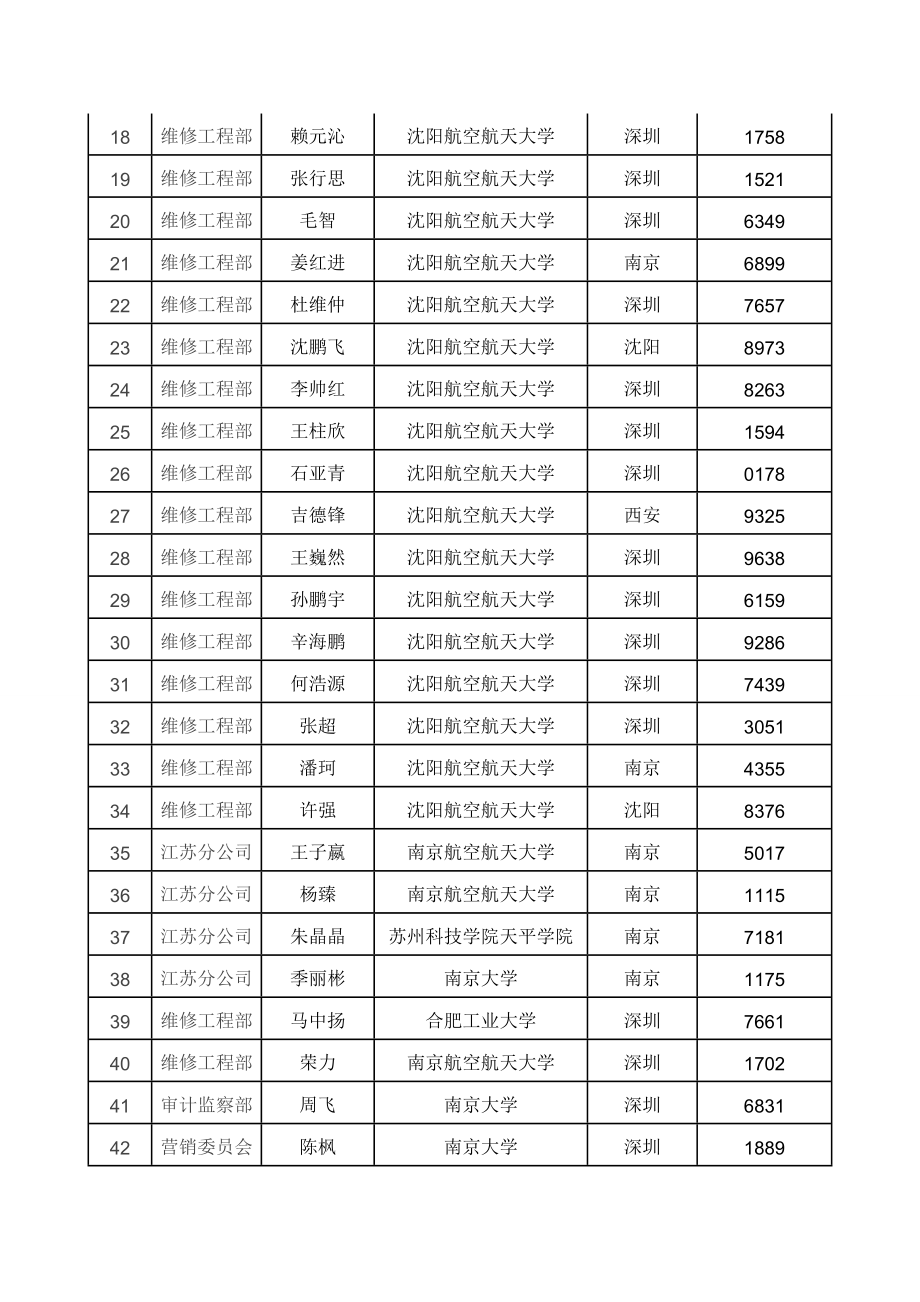 深圳航空校园招聘终审结果通知(第五批).doc_第2页