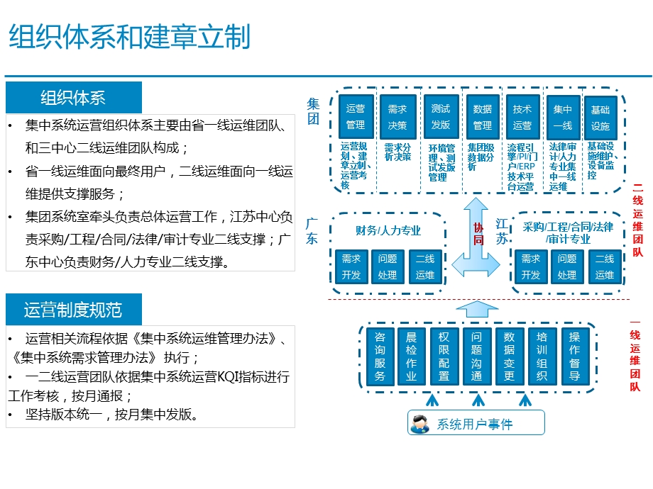 集团ERPSAP及辅助系统运营维护支撑管理宣贯课件.pptx_第3页