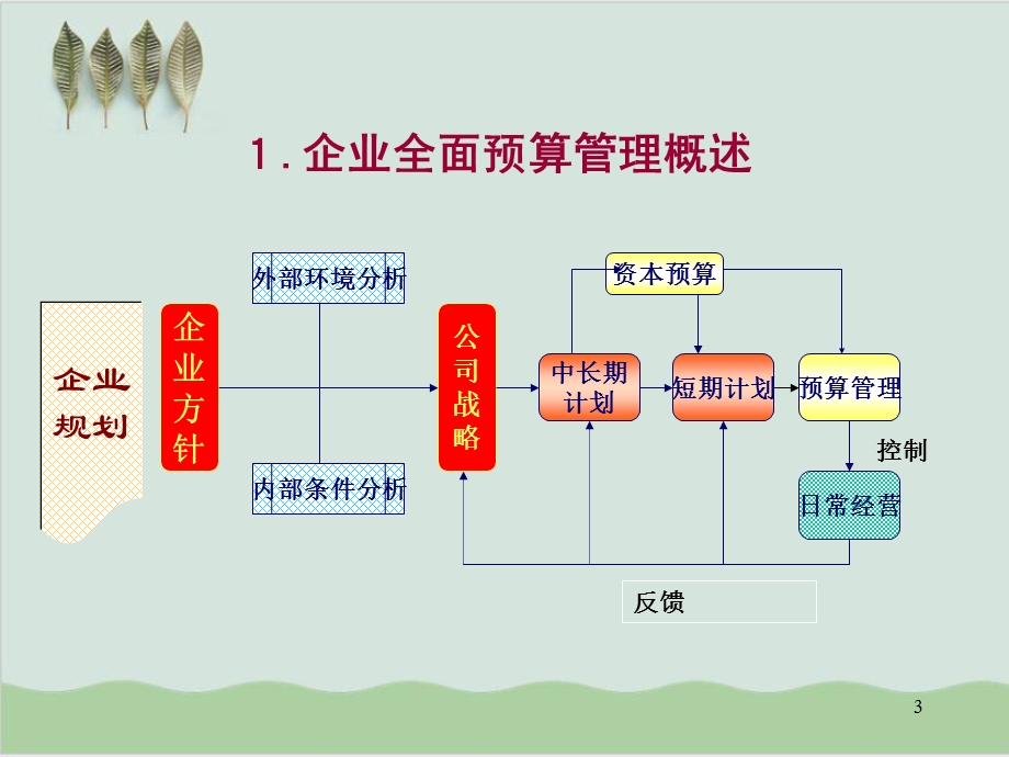 公司预算编制培训课件.ppt_第3页