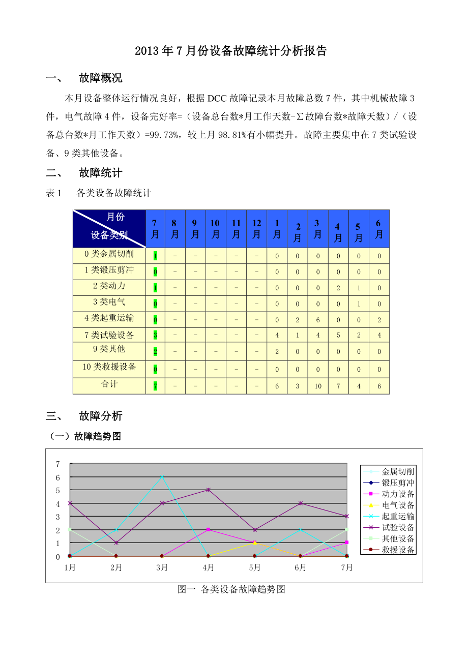 设备故障统计分析报告.doc_第1页