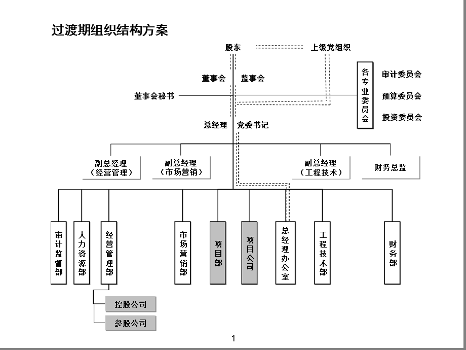 地产公司组织结构部门职能岗位职责课件.ppt_第1页