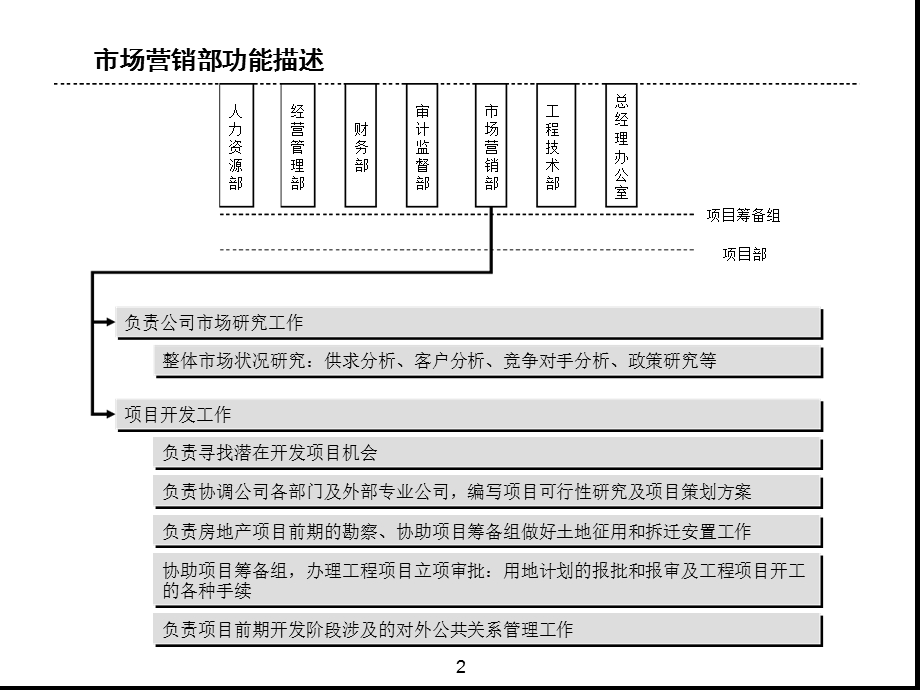 地产公司组织结构部门职能岗位职责课件.ppt_第2页