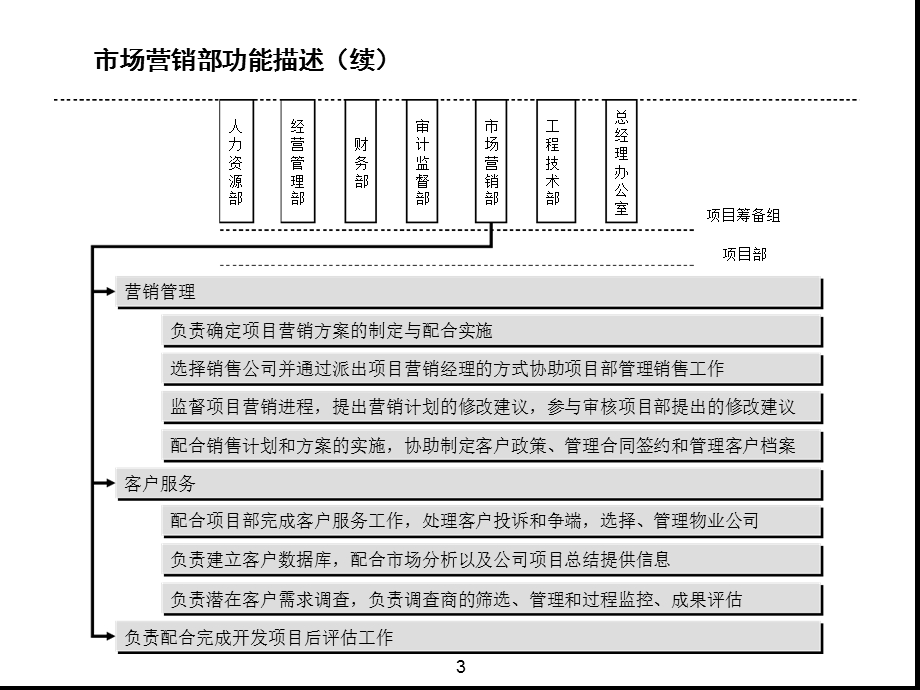 地产公司组织结构部门职能岗位职责课件.ppt_第3页