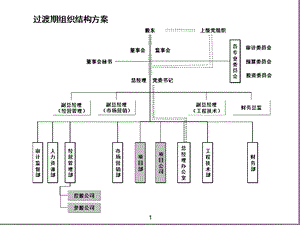 地产公司组织结构部门职能岗位职责课件.ppt