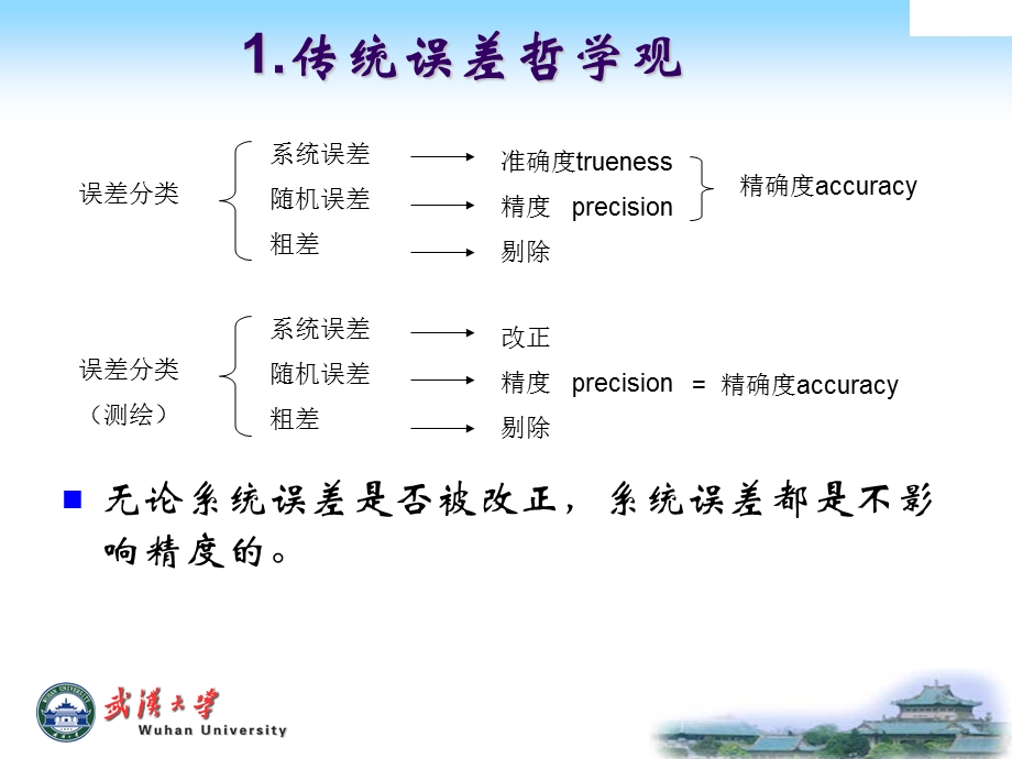 误差理论的新哲学观课件.ppt_第2页