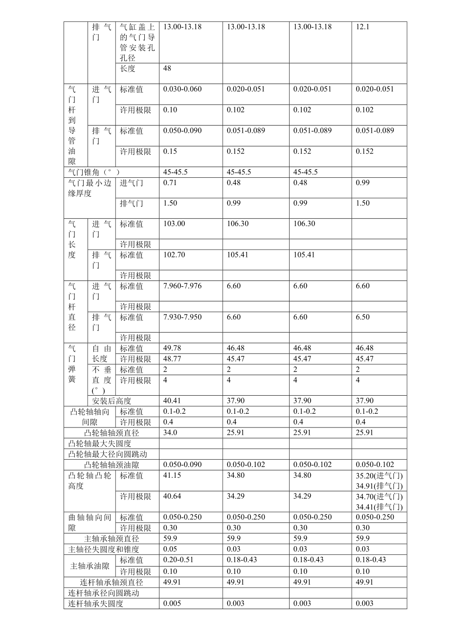 发动机机械参数速查三菱车系.doc_第2页