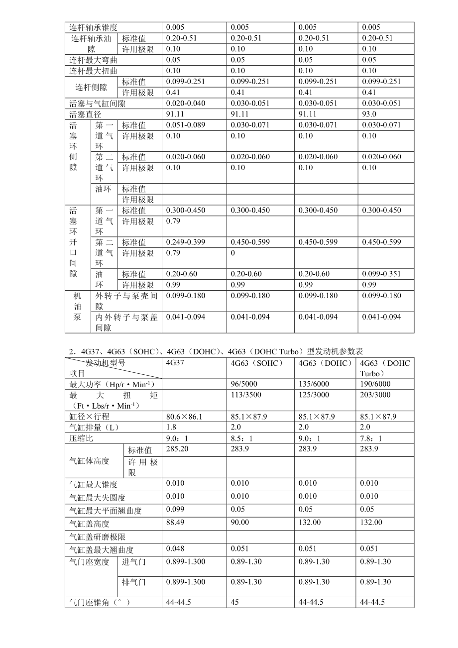 发动机机械参数速查三菱车系.doc_第3页