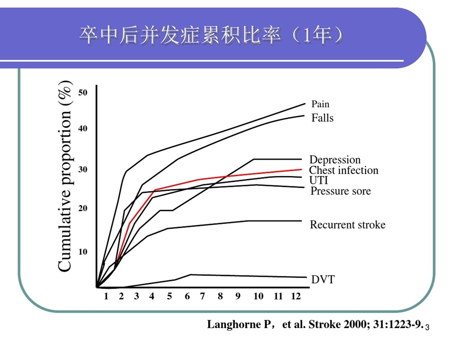 卒中相关性肺炎防治课件.ppt_第3页