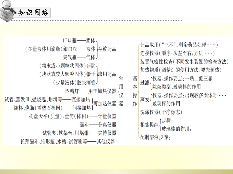 初中化学中考专题复习专题一常用仪器实验基本操作与简单实验方案设计与评价课件.ppt_第3页