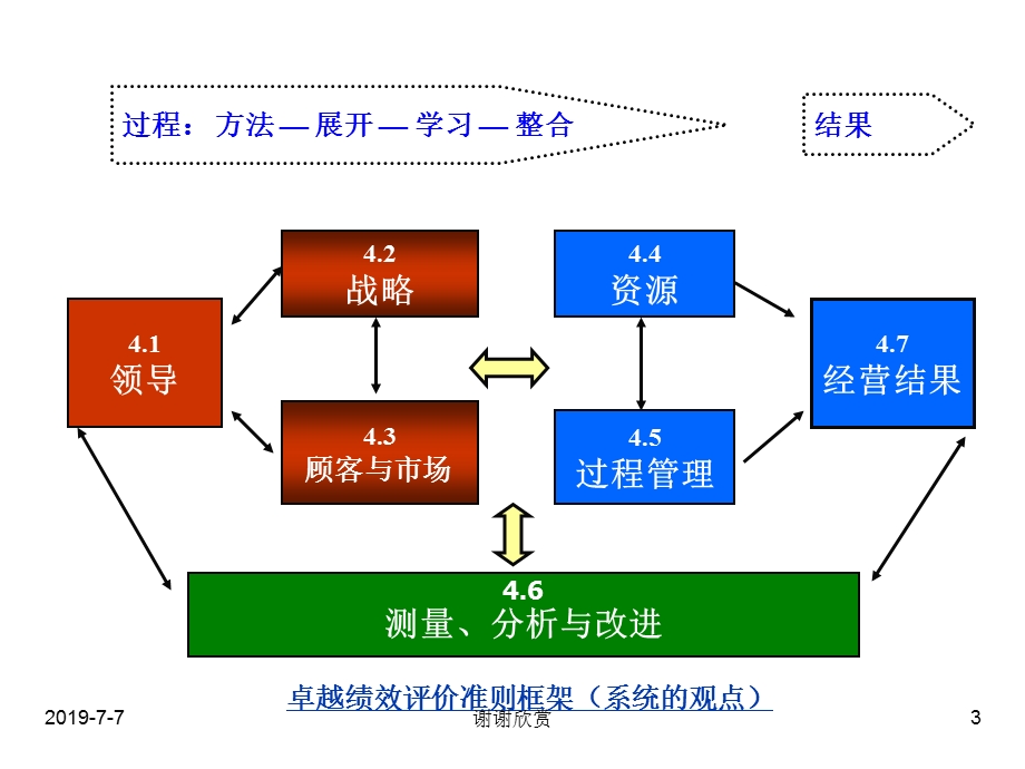 卓越绩效评价准则培训模板课件.pptx_第3页