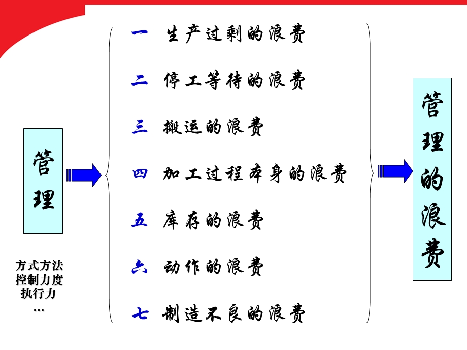 工厂八大浪费之管理的浪费课件.ppt_第2页