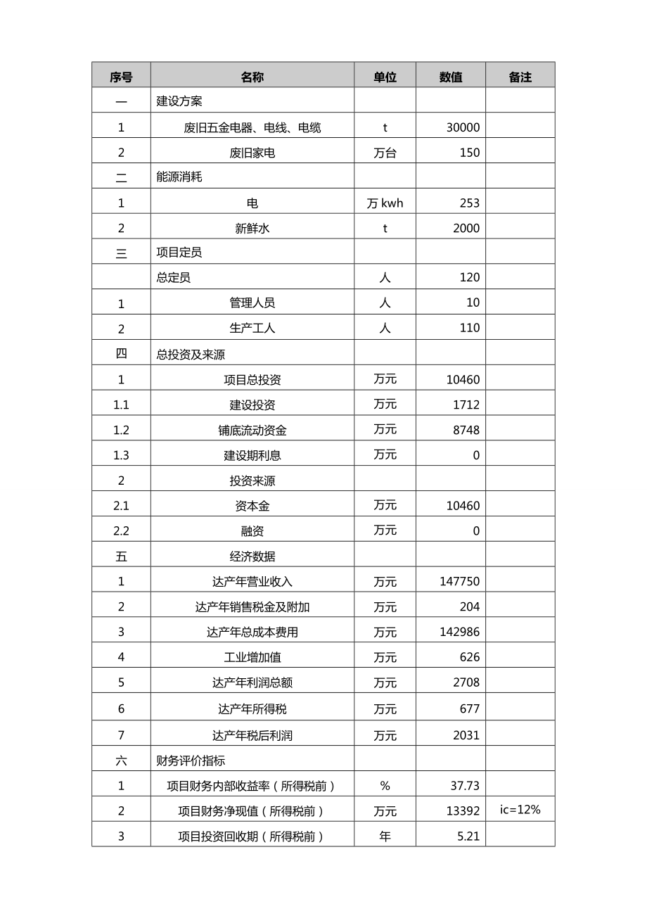 精华系列报告推荐：30000吨废旧五金电器或150万台废旧家电建设项目可行性研究报告.doc_第3页