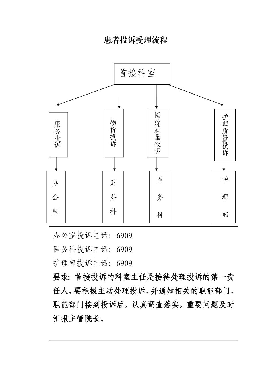 医院患者投诉受理流程.doc_第1页